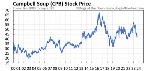 cpb stock price forecast